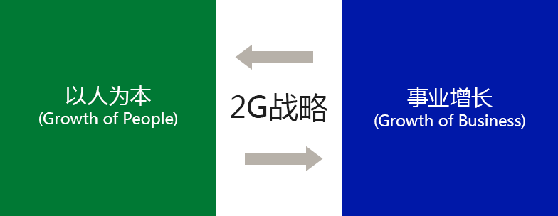 以人为本(Growth of People) <-2G战略-> 事业增长(Growth of Business)